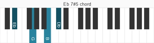Piano voicing of chord Eb 7#5